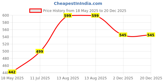 amazon.in leggfine Leggings for Women's Full Length | Cotton Leggings | Elastic Waist Band with Slim Fit | Plain Solid Full Length Churidar Leggings for Women | Leggings Combo 2 | Black& R.Green (Size-XXL) leggfine Price History Graph from 18 May 2025 to 20 Dec 2025