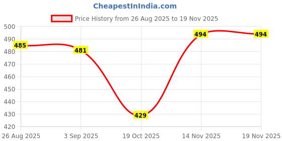amazon.in jawdrobe Leggings, Crossover Yoga Pants with Tummy Control, High-Waisted and Wide Leg jawdrobe Price History Graph from 26 Aug 2025 to 19 Nov 2025