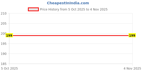 amazon.in prabha creations Leggings for Women Ankle Length red prabha creations Price History Graph from 5 Oct 2025 to 2 Nov 2025