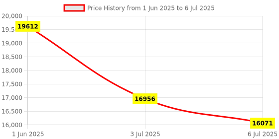 amazon.in leginico Portable Printer with 6 Rolls Multi-Size Paper, Bluetooth Inkless Thermal Printer Compatible with iOS, Android, Laptop, Used for Travel, Office, Home(Black) Price History Graph from 1 Jun 2025 to 6 Jul 2025
