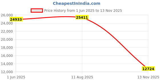amazon.in leginico Portable Thermal Printer with 6 Rolls Multi-Size Paper, Bluetooth Inkless Printer Compatible with iOS, Android, Laptop, Used for Travel, Office, Home(White) Price History Graph from 1 Jun 2025 to 13 Nov 2025
