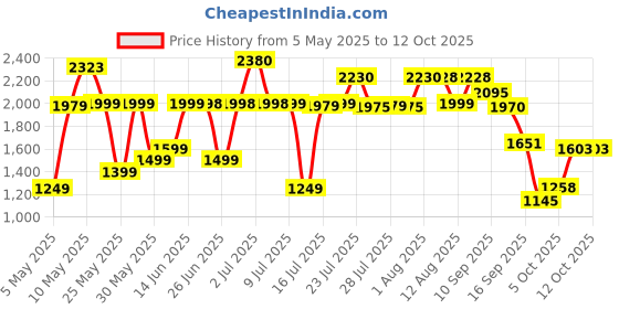 amazon.in LEGO 10713 Classic Creative Suitcase, Toy Storage, Fun Colourful Basic Building Bricks for Kids, Multicolor (213 pieces) Price History Graph from 5 May 2025 to 12 Oct 2025