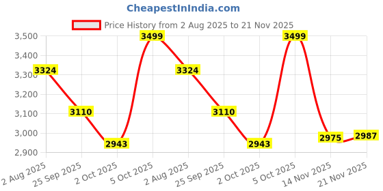 amazon.in LEGO 10913 DUPLO Classic Brick Box Building Set with Storage,First Bricks Learning Toy for Toddlers ( Multicolor,1.5 Year Old), 65 Pcs Price History Graph from 2 Aug 2025 to 21 Nov 2025