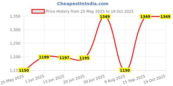 amazon.in LEGO 10967 Duplo Police Motorcycle Toy for Children 2 Years and Up with Police Figurine, Fine Motor Skills Development Price History Graph from 25 May 2025 to 17 Oct 2025