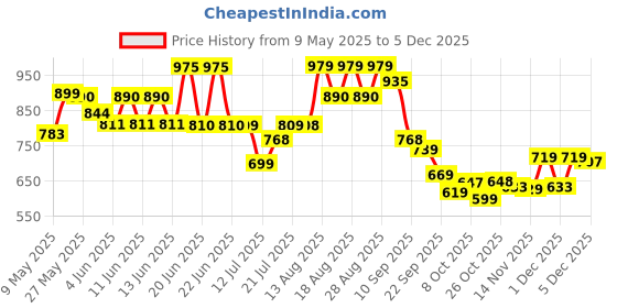 amazon.in LEGO 31145 Creator 3in1 Red Dragon Toy to Fish Figure to Phoenix Model, Animal Set for Kids, Gift Idea for Boys and Girls Aged 6 and Up Price History Graph from 9 May 2025 to 2 Dec 2025