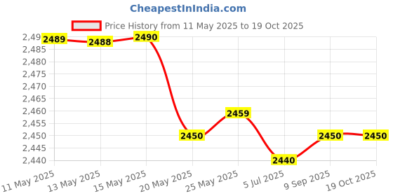 amazon.in LEGO 4+ Spidey vs. Green Goblin Marvel Spider-Man Super Hero Toy 10793 Price History Graph from 11 May 2025 to 17 Oct 2025