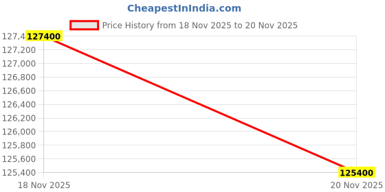 amazon.in LEGO 75419 UCS Death Star – 9,023 Pieces, 40 Minifigures, Ultimate Collector Series, Star Wars 2025 Price History Graph from 18 Nov 2025 to 20 Nov 2025