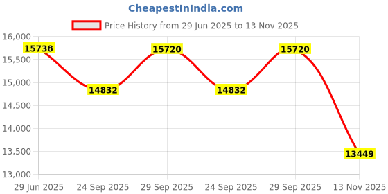 amazon.in LEGO Architecture Landmarks Collection: Great Pyramid of Giza 21058 Building Kit; Collectible Model for Adults Price History Graph from 29 Jun 2025 to 13 Nov 2025