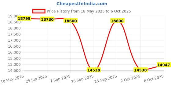 amazon.in LEGO Architecture Trevi Fountain Model, Italian Landmark Rome Memorabilia 21062 Building Blocks for 18+ Gift Price History Graph from 18 May 2025 to 6 Oct 2025