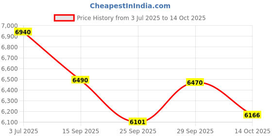 amazon.in LEGO Art The Fauna Collection – Tiger, Housewarming Gift for a New Home 31217 Building Blocks for 18+ Gift Price History Graph from 3 Jul 2025 to 14 Oct 2025