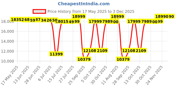 amazon.in LEGO Art The Milky Way Galaxy Wall Art Set 31212 Building Blocks for 18+ Gift Price History Graph from 17 May 2025 to 2 Dec 2025