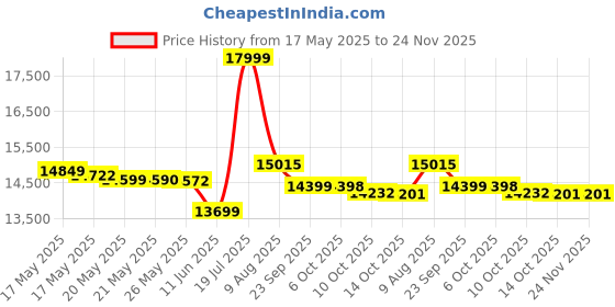 amazon.in LEGO Audi Rs Q E-Tron (914 Pieces),Multicolor Price History Graph from 17 May 2025 to 23 Nov 2025