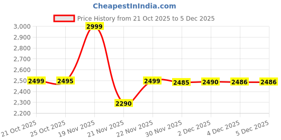amazon.in LEGO Bluey Playground Fun with Bluey and Chloe Preschool Toy 11201 Building Kit for 4+ Age Boys and Girls Price History Graph from 21 Oct 2025 to 4 Dec 2025