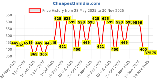 amazon.in LEGO Botanicals Field Flowers Building Kit 30701 Building Blocks Toys for 9+ Gift for Boys and Girls Price History Graph from 28 May 2025 to 29 Nov 2025