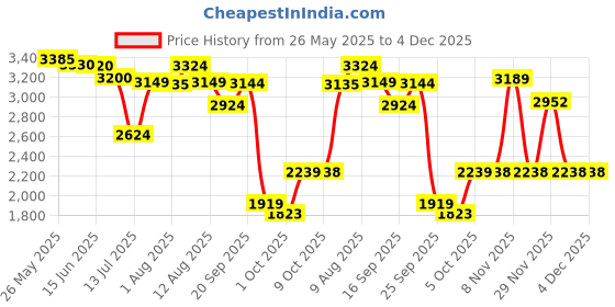 amazon.in LEGO Botanicals Lucky Bamboo Plant Decor 10344 Building Blocks for 18+ Gift Price History Graph from 26 May 2025 to 4 Dec 2025