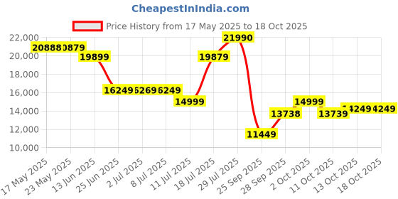 amazon.in LEGO Boutique Hotel 10297 Building Kit; Make a Detailed Displayable Model Hotel Packed with Surprises Price History Graph from 17 May 2025 to 18 Oct 2025