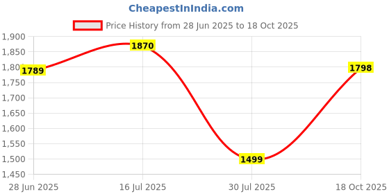 amazon.in Lego BrickHeadz 40670 - Iron Spider-Man Price History Graph from 28 Jun 2025 to 18 Oct 2025