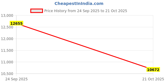 amazon.in LEGO City Arctic Explorer Science Lab Truck Toy Building Set 60471 Building Blocks Toys for 8+ Gift for Boys and Girls Price History Graph from 24 Sep 2025 to 21 Oct 2025