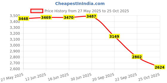amazon.in LEGO City Combo Race Pack 60395 Building Toy Set; Fun Gift for Kids and Fans of The 2KDRIVE Video Game Aged 6+ Price History Graph from 27 May 2025 to 25 Oct 2025