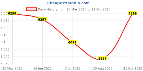 amazon.in LEGO City Command Rover and Crane Loader Outer Space Toy 60432 Price History Graph from 20 May 2025 to 21 Oct 2025