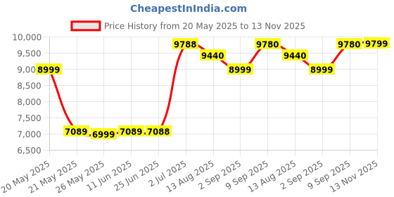 amazon.in LEGO City Downtown Streetcar and Station Playset for Toy Train and Vehicle Fans Aged 7 and up 60423 Price History Graph from 20 May 2025 to 13 Nov 2025