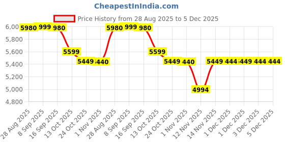 amazon.in LEGO City Emergency Air Ambulance Plane, Airplane Toy Building Set 60465 Building Blocks Toys for 6+ Gift for Boys and Girls Price History Graph from 28 Aug 2025 to 5 Dec 2025
