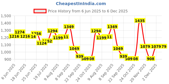 amazon.in LEGO City F1 Driver with McLaren Race Car Mini Vehicle Toy Playset 60442 Building Blocks Toys for 6+ Gift for Boys and Girls Price History Graph from 6 Jun 2025 to 6 Dec 2025