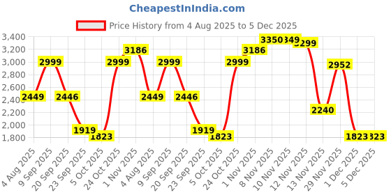 amazon.in LEGO City F1 Grid with VCARB & Sauber Race Cars Toy Vehicle Set 60474 Building Blocks Toys for 6+ Gift for Boys and Girls Price History Graph from 4 Aug 2025 to 5 Dec 2025