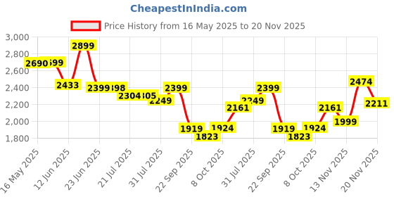 amazon.in LEGO City F1 Pit Stop & Pit Crew with Ferrari Car Racing Vehicle Toy 60443 Building Blocks Toys for 6+ Gift for Boys and Girls Price History Graph from 16 May 2025 to 20 Nov 2025