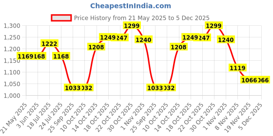 amazon.in LEGO City Go-Karts and Race Drivers Toy Playset for Ages 5 Plus 60400 Price History Graph from 21 May 2025 to 5 Dec 2025