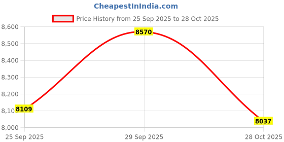 amazon.in LEGO City Heavy-Duty Recovery Tow Truck with Crane Toy Construction Kit 60467 Building Blocks Toys for 8+ Gift for Boys and Girls Price History Graph from 25 Sep 2025 to 28 Oct 2025