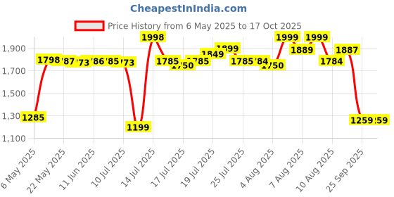 amazon.in LEGO City Interstellar Spaceship Toy, Fun Gift for Ages 6 Plus 60430 Price History Graph from 6 May 2025 to 15 Oct 2025