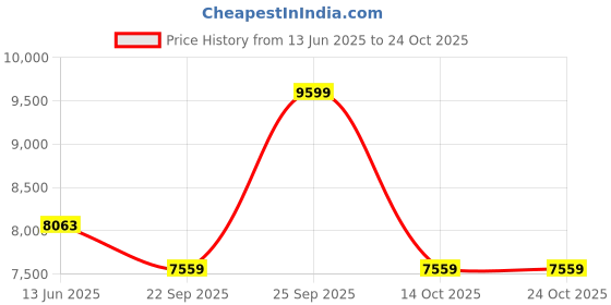 amazon.in LEGO City Jungle Explorer Helicopter at Base Camp Set 60437 Building Blocks Toys for 8+ Gift for Boys and Girls Price History Graph from 13 Jun 2025 to 23 Oct 2025