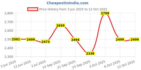 amazon.in LEGO City Mobile Police Dog Training 60369 Building Toy Set, Multicolor Price History Graph from 3 Jun 2025 to 12 Oct 2025