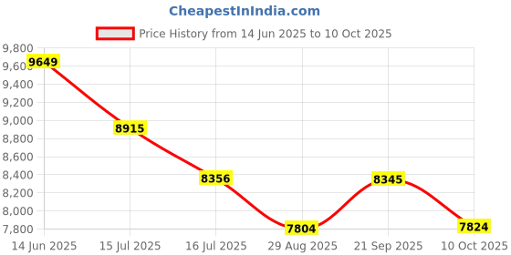 amazon.in LEGO City Modular Space Station Model Toy Building Kit 60433 Price History Graph from 14 Jun 2025 to 10 Oct 2025