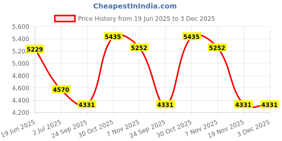 amazon.in LEGO City No Limits: Race Car Ramp Track Toy Soapbox-Racing Set 60460 Building Blocks Toys for 6+ Gift for Boys and Girls Price History Graph from 19 Jun 2025 to 2 Dec 2025