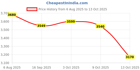 amazon.in LEGO City Police Boat Chase Toy with a Floatable Speedboat and Dinghy 60456 Building Blocks Toys for 6+ Gift for Boys and Girls Price History Graph from 6 Aug 2025 to 13 Oct 2025