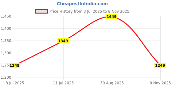 amazon.in LEGO City Police Car 60312 Building Kit for Kids Aged 5 and Up; Includes a Police Officer Minifigure with a Toy Flashlight and a Police Cap (94 Pieces) Price History Graph from 3 Jul 2025 to 8 Nov 2025
