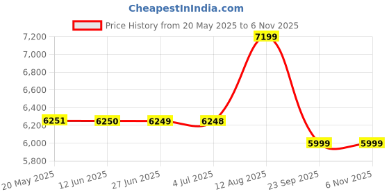 amazon.in LEGO City Police Station 60316 Building Kit for Kids Aged 6 and up Price History Graph from 20 May 2025 to 2 Nov 2025