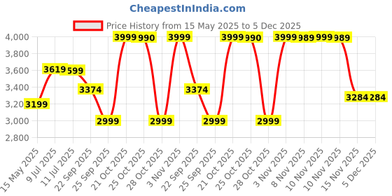 amazon.in LEGO City Red Double-Decker Sightseeing Bus Toy 60407 Building Blocks Toys for 7+ Gift for Boys and Girls Price History Graph from 15 May 2025 to 5 Dec 2025