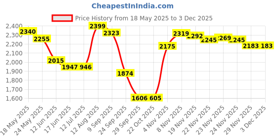 amazon.in LEGO City Red Farm Tractor with Trailer & Sheep Toy, Playset for Kids 60461 Building Blocks Toys for 4+ Gift for Boys and Girls Price History Graph from 18 May 2025 to 3 Dec 2025