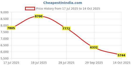 amazon.in LEGO City Scrapyard with Cars, Salvage Worker Toy for Ages 7 Plus 60472 Building Blocks Toys for 7+ Gift for Boys and Girls Price History Graph from 17 Jul 2025 to 14 Oct 2025