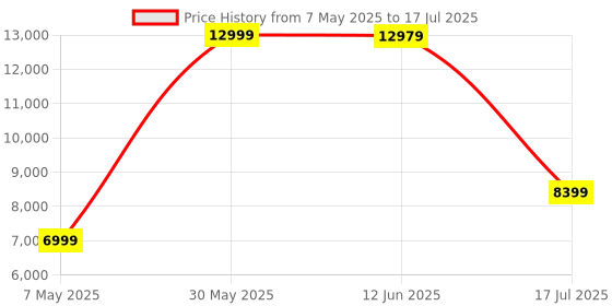 amazon.in LEGO City Space Base and Rocket Launchpad Planet Exploration Toy 60434 Price History Graph from 7 May 2025 to 17 Jul 2025