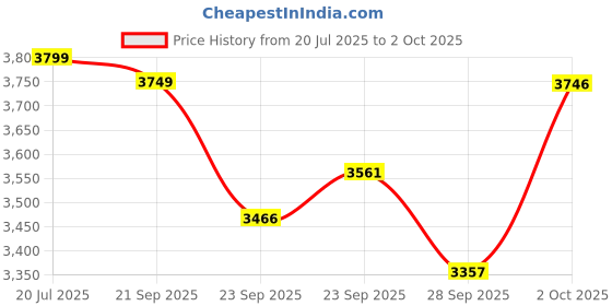 amazon.in LEGO City Space Science Lab Exploration Toy Playset 60439 Price History Graph from 20 Jul 2025 to 2 Oct 2025