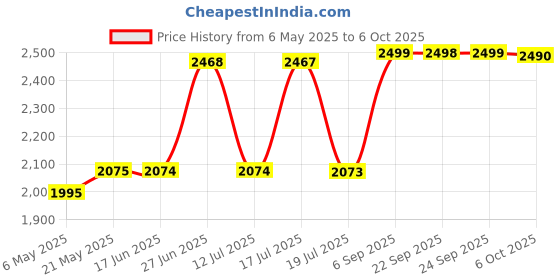 amazon.in LEGO City Spaceship and Asteroid Discovery Toy for Ages 4 Plus 60429 Price History Graph from 6 May 2025 to 6 Oct 2025