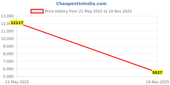 amazon.in LEGO City Stunt Show Arena 60295 Building Kit (668 Pcs),Multicolor Price History Graph from 21 May 2025 to 19 Nov 2025