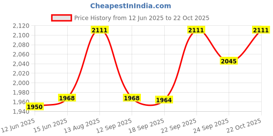 amazon.in LEGO City Tow Truck and Sports Car Repair Toy Playset 60435 Building Blocks Toys for 4+ Gift for Boys and Girls Price History Graph from 12 Jun 2025 to 22 Oct 2025