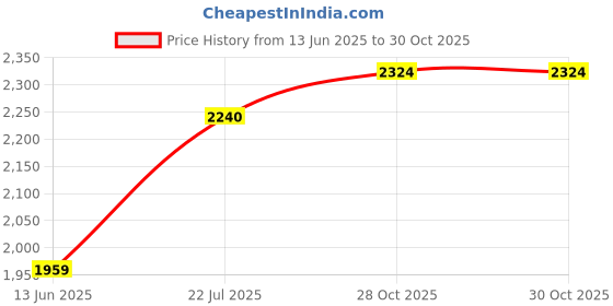 amazon.in LEGO City Tractor 60287 Building Kit; Cool Toy for Kids (148 Pieces) Price History Graph from 13 Jun 2025 to 28 Oct 2025
