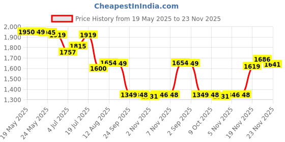 amazon.in LEGO City Yellow Construction Wheel Loader Buildable Vehicle Set 60450 Building Blocks Toys for 4+ Gift for Boys and Girls Price History Graph from 19 May 2025 to 23 Nov 2025