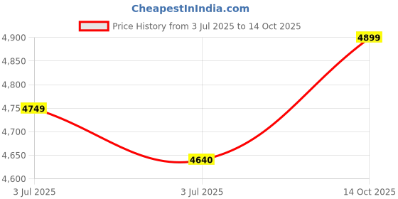 amazon.in LEGO Classic Around The World 11015 Building Kit; 15 Toys for Kids (950 Pieces), Multi Color Price History Graph from 3 Jul 2025 to 14 Oct 2025